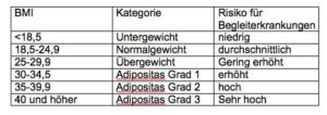 adipositas table